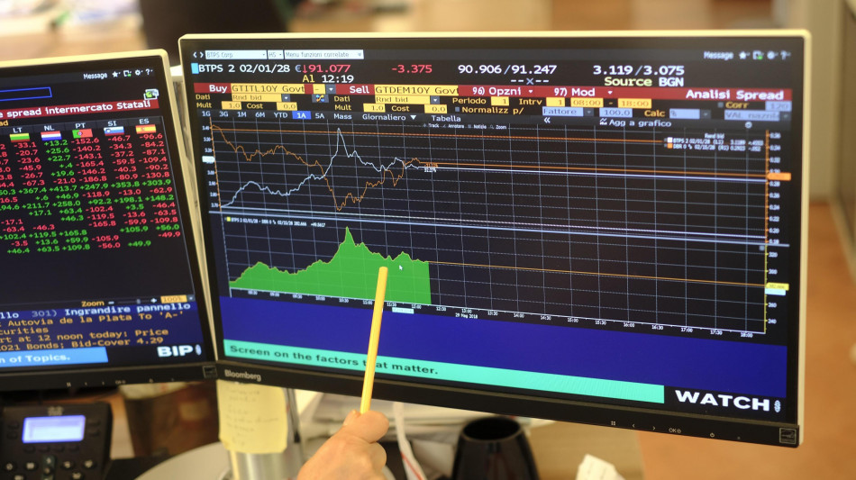 Lo spread tra Btp e Bund chiude in calo a 75,4 punti base